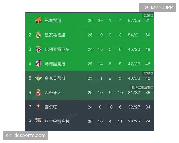 西甲即时积分榜：巴萨取胜后登顶，皇马以1分之差紧随其后